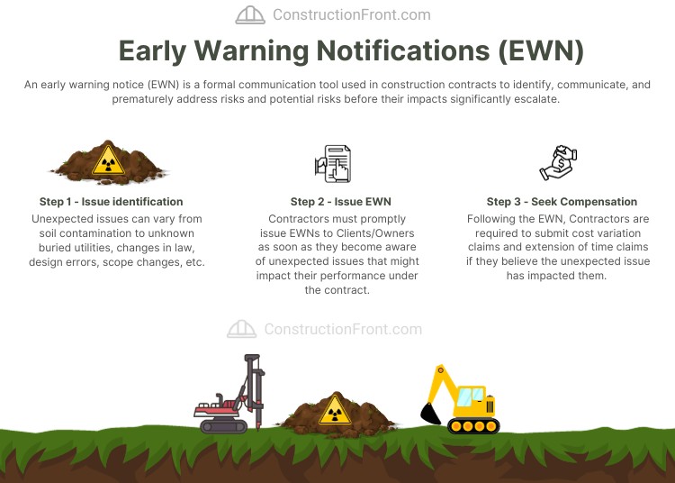 Early Warning Notifications (EWN)