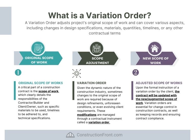 What is a Variation Order