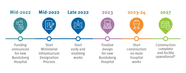 new Bundaberg Hospital in Queensland - timelines