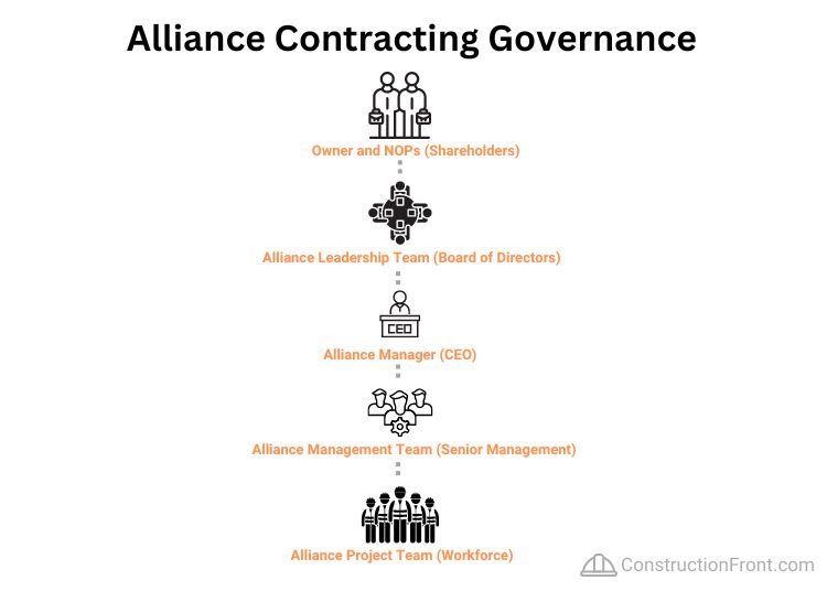 Alliance Contracting Governance