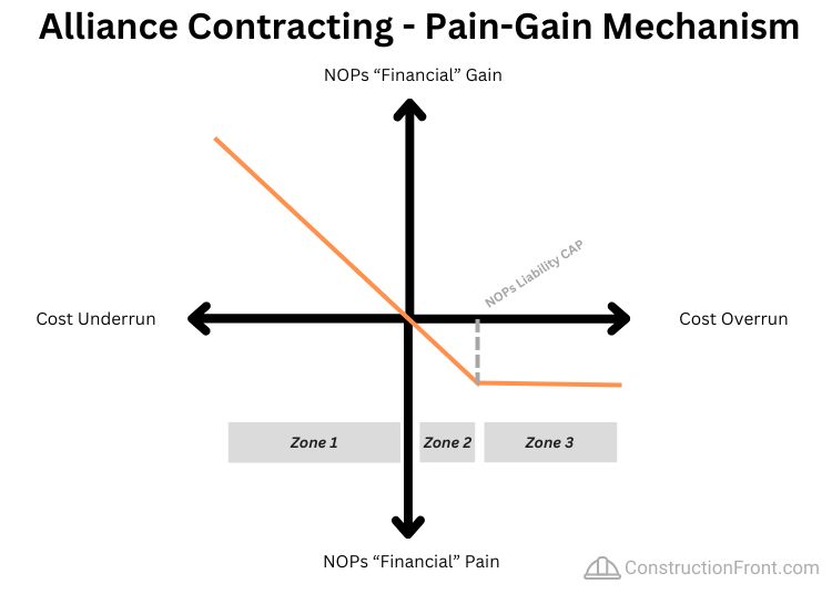 Alliance Contracting - Pain-Gain Mechanism