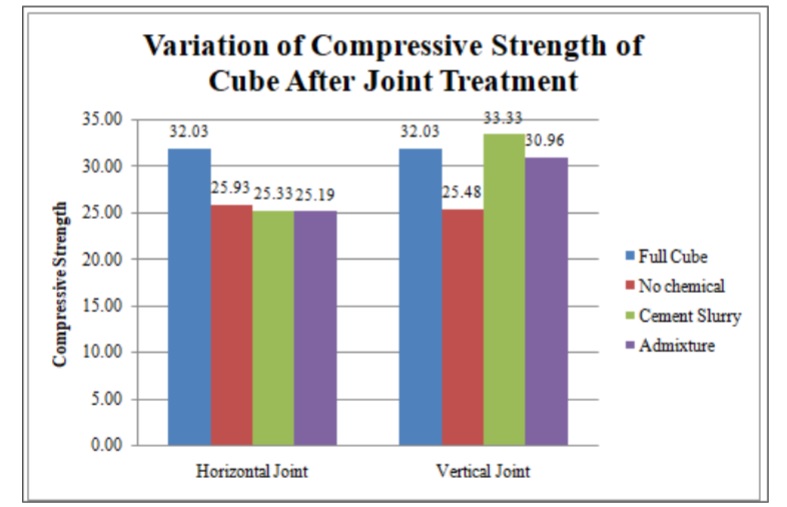 concrete cold joints treatment comparison