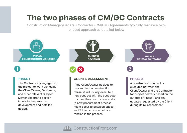 CM GC Contracts - 2 phases