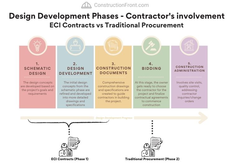 In Civil Construction, ECI plays a similar role that FEED Phase