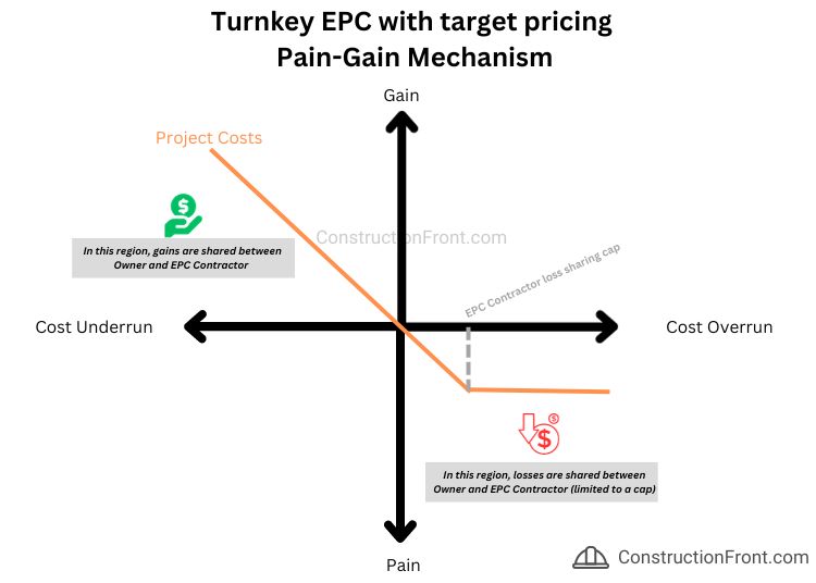 Turnkey EPC with target pricing
