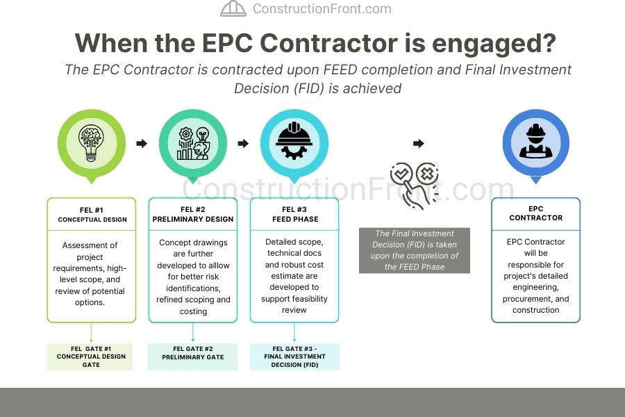 When an EPC Contractor is engaged