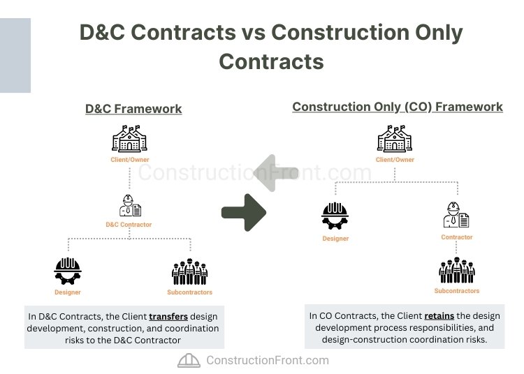 D&C vs Traditional Construction Only Contract