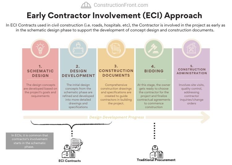 Early Contractor Involvement (ECI) - A similar framework to FEL/FEED used in Civil Construction Projects