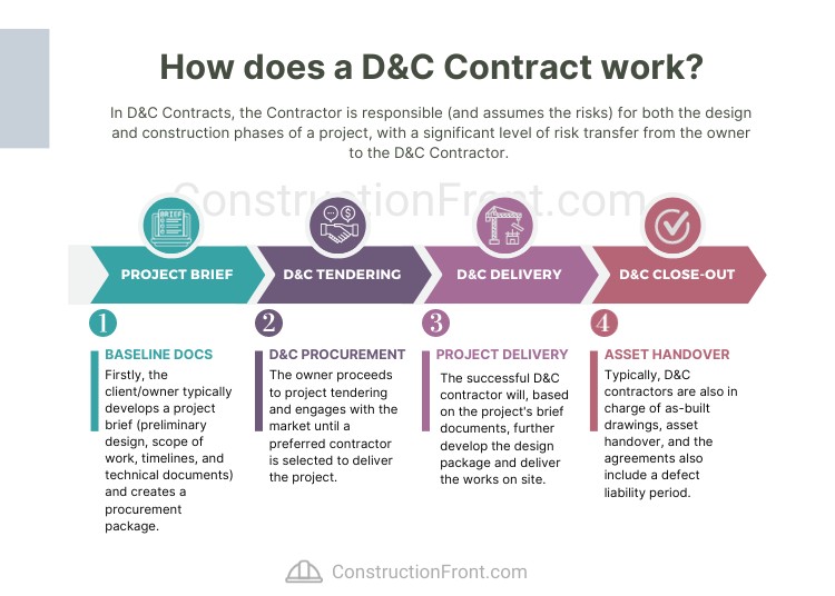 how does a d&c contract work