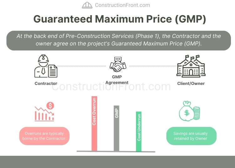 Guaranteed Maximum Price (GMP)