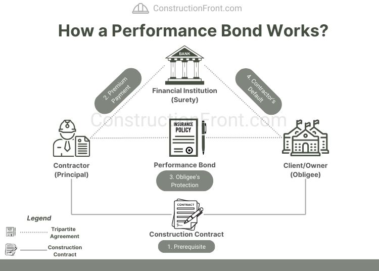 How a Performance Bond Works