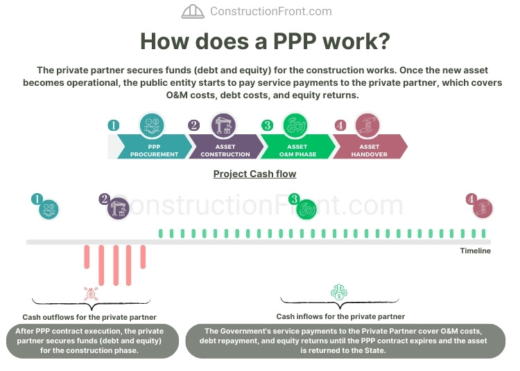 How does a PPP contract work