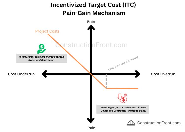 Incentivized Target Cost (ITC) Pain-Gain Mechanism