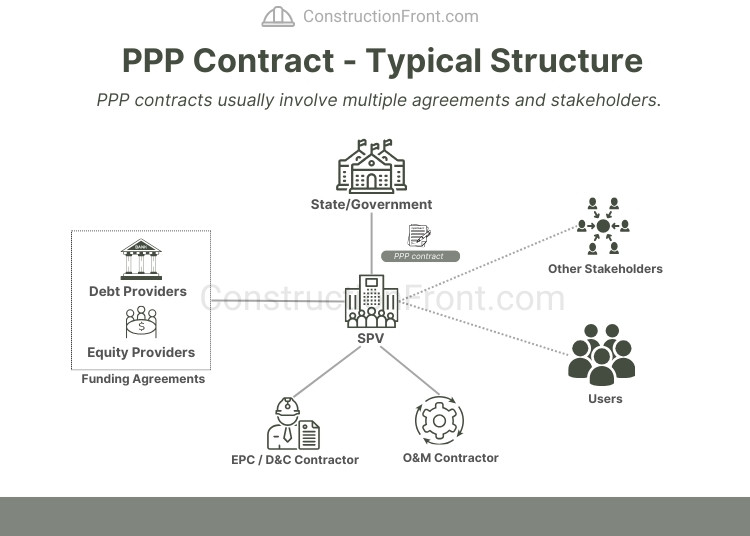 PPP Contract - Typical Structure