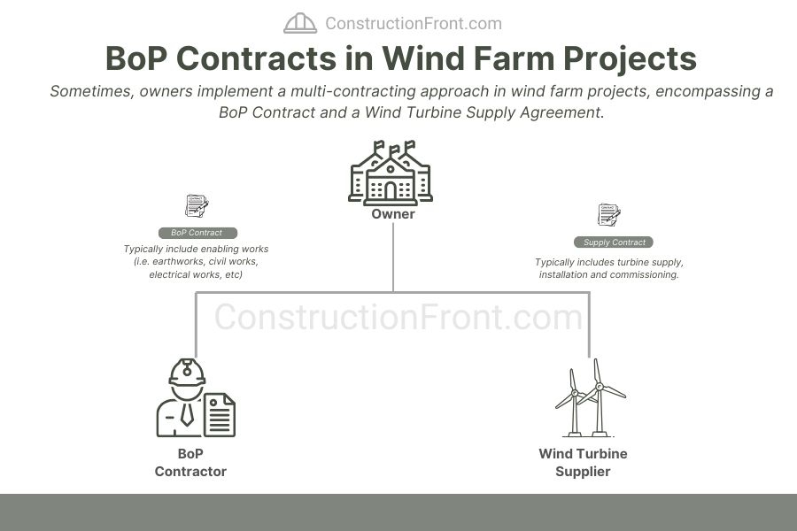 BoP Contracts in Wind Farms