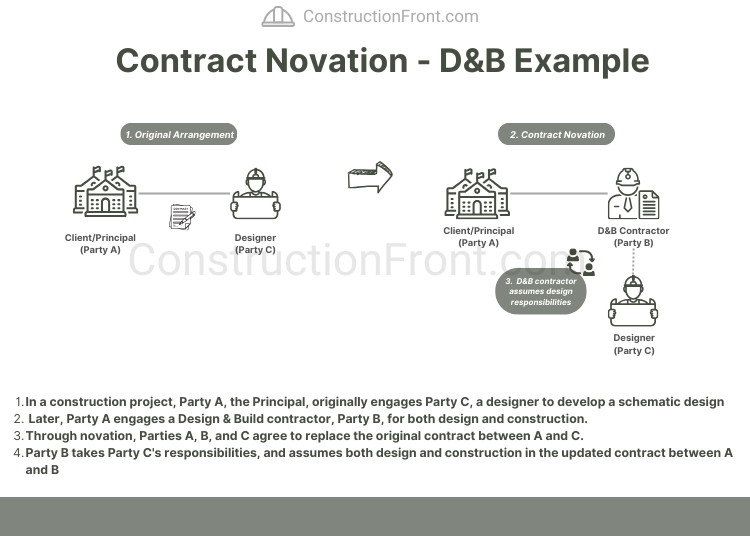 Contract Novation - Example
