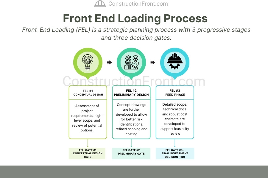 FEL Process and FID Decision