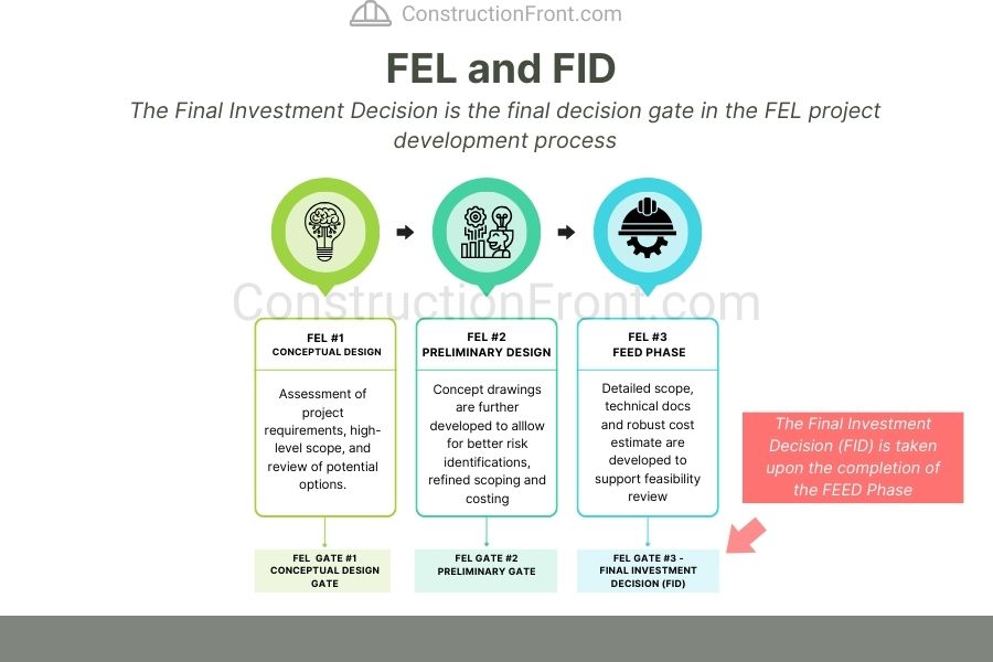 Final Investment Decision (FID) is taken upon the completion of the last phase of the FEL process (FEED)