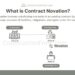 What is contract novation