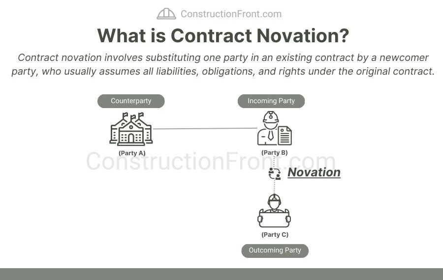 What is Contract Novation? (Examples and Key Features) – Construction ...