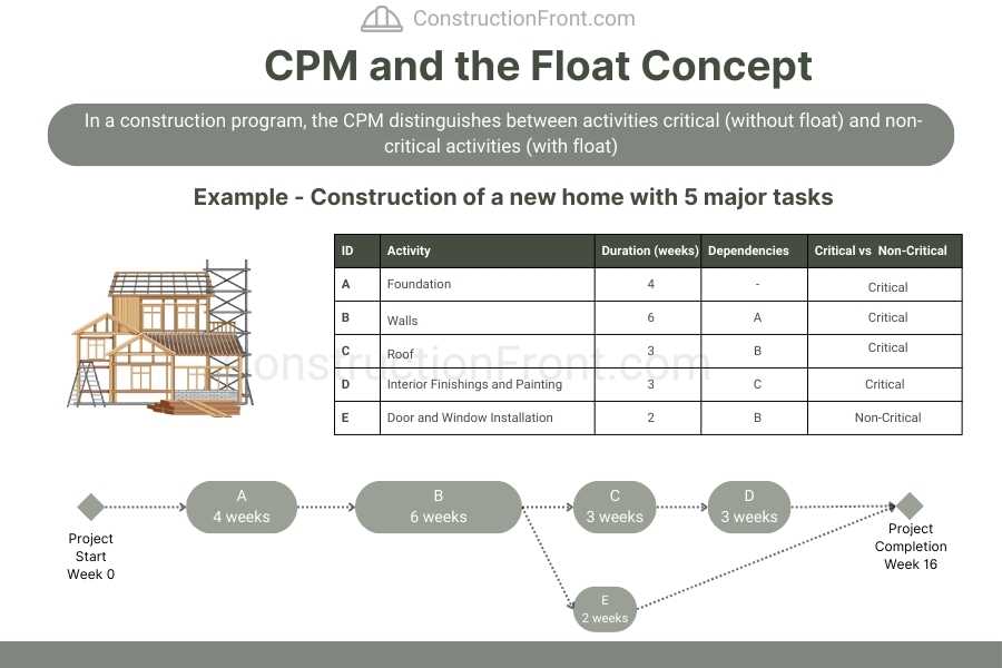 CPM and Float Concept in construction schedulling