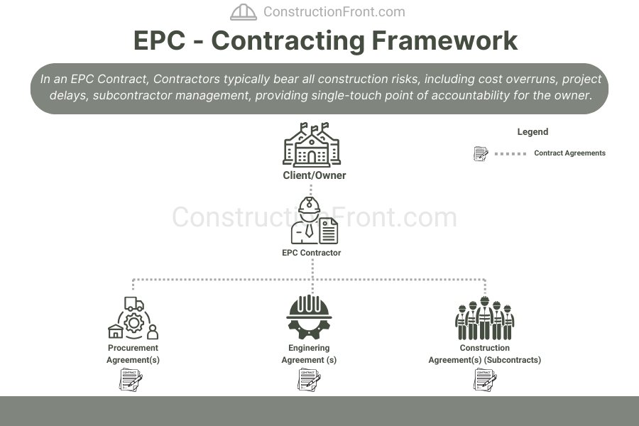 EPC - Contracting Framework
