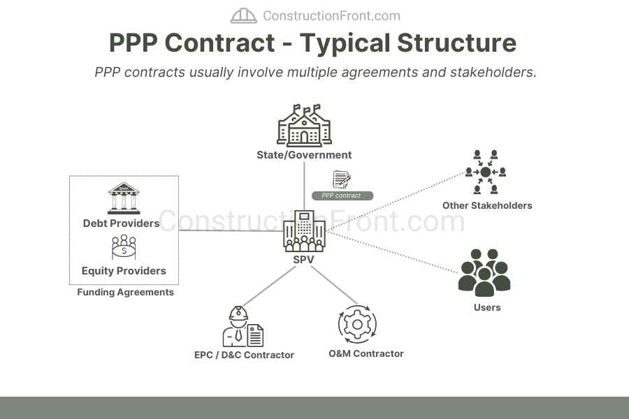 PPP Contract Structure