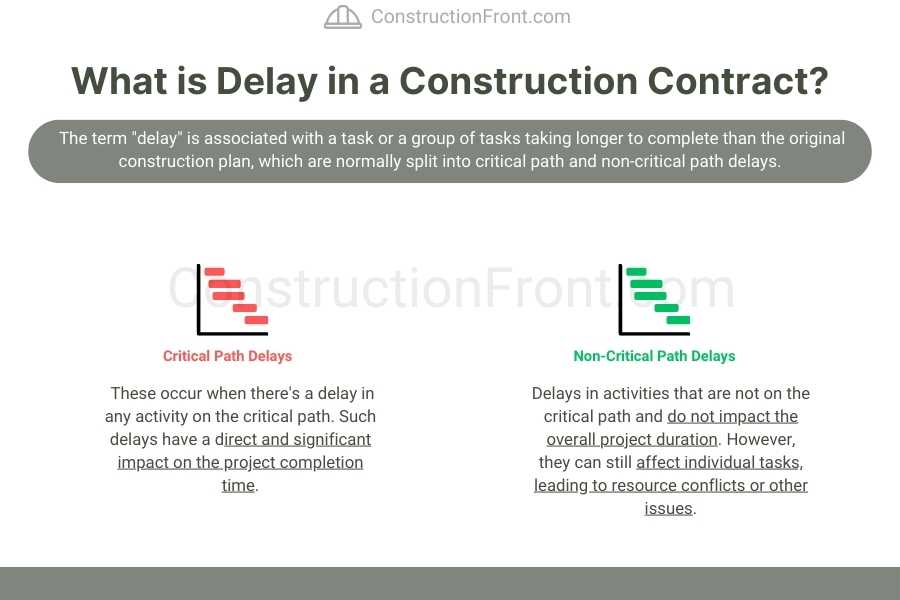 Delay in a Construction Contract