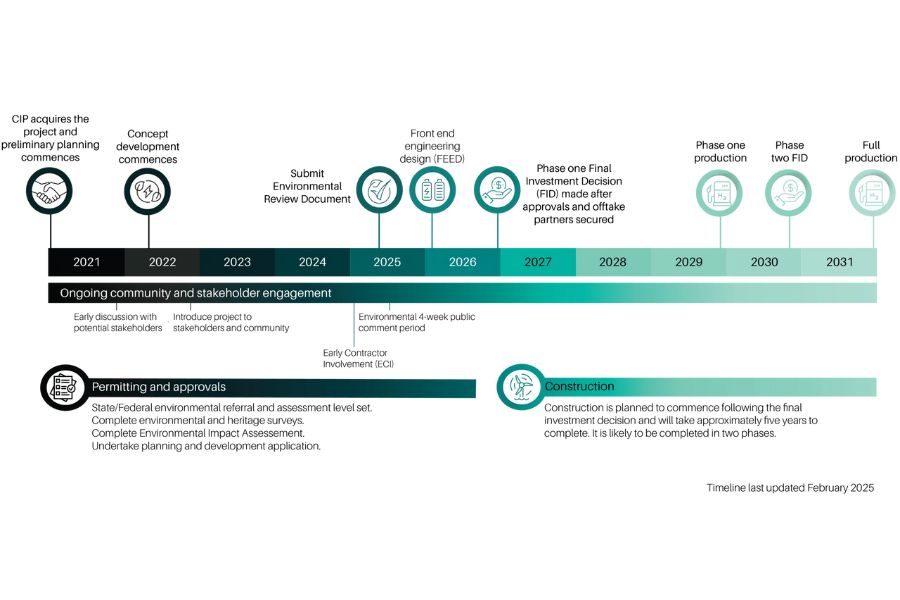 Timelines for Murchison Green Hydrogen Project