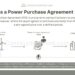 What is a Power Purchase Agreement (PPA)