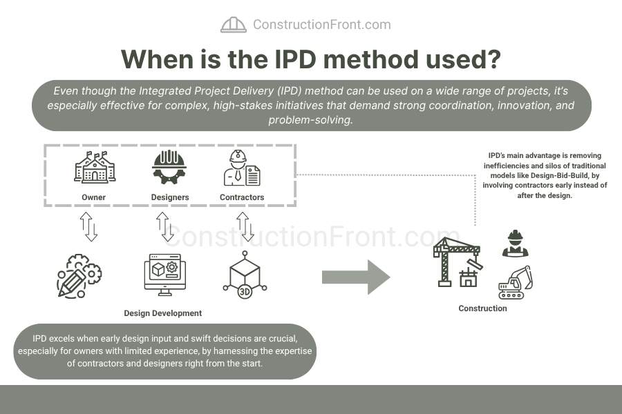 When is the IPD method used