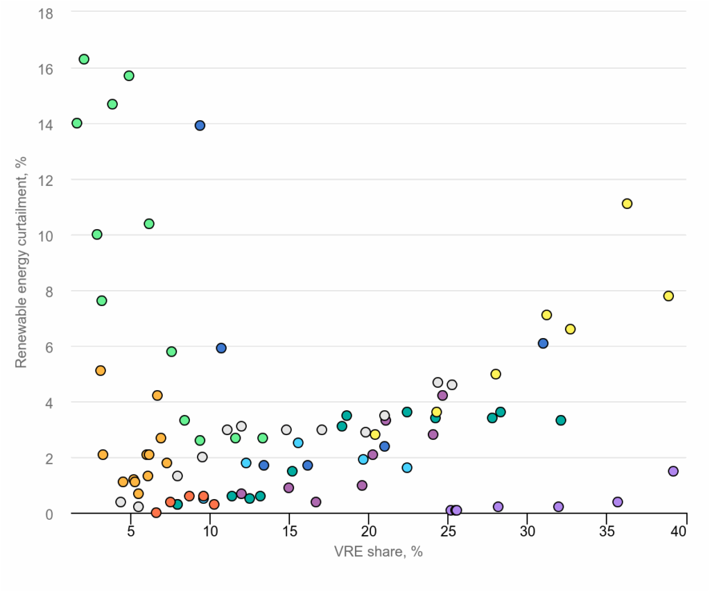variable renewable energy-shares-in-generation-and-technical-curtailment-around the world