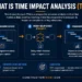 Time impact analysis infographic showing how a delay event is inserted into a construction programme to measure its impact on completion and milestones.