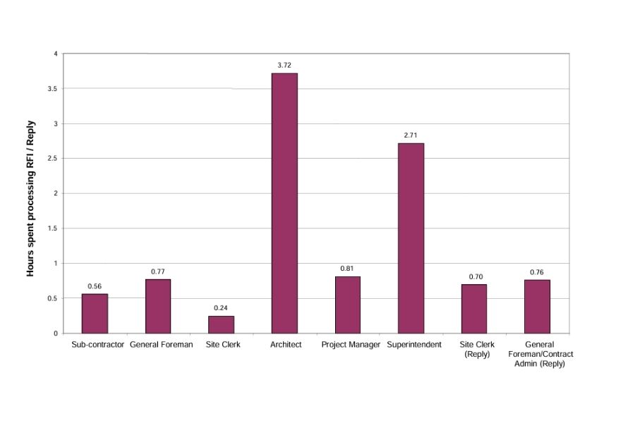 time spent processing RFIs