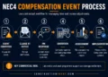 nec4_compensation_event_process