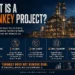 Turnkey project infographic explaining a delivery model in which the contractor delivers a completed, functioning facility ready for takeover and intended use.